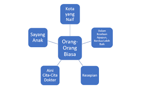 Sebelum kita mulai marilah kita sedikit mengingat apa itu literasi buku fiksi dan non fiksi itu. Kejarcita 1 Bank Soal Sekolah