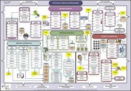 Itil V3 Wallchart 1083 X 750 Organizational Communication