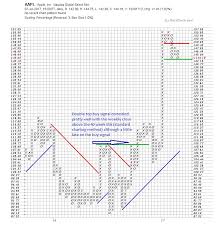 Apple Aapl Stock Price Is At Key Point Figure Support