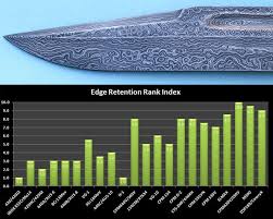 relative edge retention of common blade steels diy knife