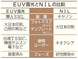 半導体製造の消費電力10分の１に。大日印・キオクシア・キヤノンが開発する「ＮIＬ」とは？｜ニュースイッチ by 日刊工業新聞社