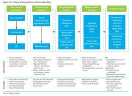 Chinese Pharmaceutical Industry Value Chain Pharmaceutical Business Process Management Pharmaceutical Industry