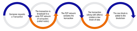 Power ledger looks to bring p2p photovoltaic (solar) energy trading to the world through the use of readily installed hardware, a simple smartphone app, and software built on the ethereum. What Is Blockchain