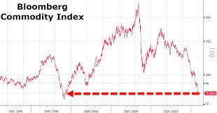 Bloomberg Commodity Index Crashes To 16 Year Low 22 Below