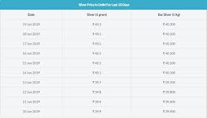 Today Silver Rate In Delhi Silver Rate Silver Prices Silver