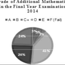 Temujanji ini diwajibkan bagi semua yang ingin berurusan dengan bahagian pekerja asing termasuk semua pejabat imigresen negeri. Pdf Improving The Reasoning Skills Of Students To Overcome Learning Difficulties In Additional Mathematics