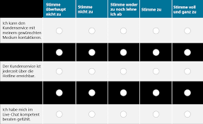 Benutzen sie die verschiedenen module, um ihren fragebogen die reihenfolge der items und zusätze entspricht der reihenfolge, in der sie. Likert Skala Definition Beispiel Und Vorteile Qualtrics