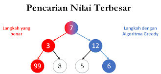 Algoritma is a scientific journals in the field of computer science and informatics published by the computer science study program of the state islamic university of north sumatra medan. Pengertian Algoritma Greedy It Jurnal Com