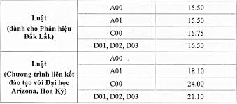 Thông tin tuyển chọn sinc trình độ chuyên môn đh năm 2021 của trường đại học luật tp hà nội nlỗi sau: Ä'iá»ƒm Chuáº©n Ä'áº¡i Há»c Luáº­t Ha Ná»™i 2020