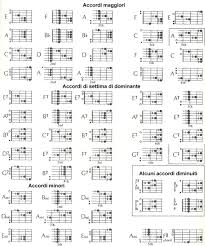 Secondo alcuni è l'accordo più comune che si possa trovare nella musica pop. Gli Accordi Nella Chitarra E La Loro Formazione