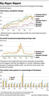 Where Bezos Leads Amazon Shareholders Blindly Follow Wsj