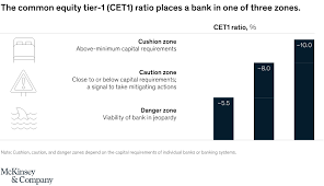 Basel iii capital adequacy ratio minimum requirement. Banking System Resilience And Covid 19 Mckinsey