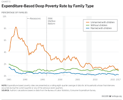 Examining Extreme And Deep Poverty In The United States