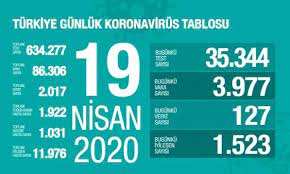 Entübe hasta sayısında gerileme yaşanırken yoğun bakımdaki hasta sayısı da geriye doğru gitmeye başladı. Turkiye Gunluk Koronavirus Tablosu 19 Nisan 2020 Saglik Bakanligi Koronavirus Tablosu Ve Illere Gore Dagilimi Saglik Haberleri