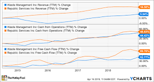 Better Buy Waste Management Vs Republic Services The