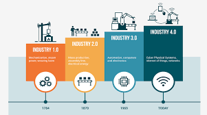 Pdf | industry 4.0 can be considered the 21st century's industrial revolution and will soon be the new form of manufacturing delight. The Industrial Revolution From Industry 1 0 To Industry 4 0