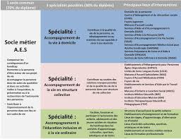 Poursuivre une formation, c'est acquérir des compétences professionnelles afin de favoriser l'insertion, la réinsertion, le perfectionnement dans un domaine, une reconversion professionnelle de. Http Www Lycee Baie De Somme Fr Spip Pdf Cfppa New Deaes Pdf 97dc9f23b136628f2c4802db864fcb9d 692a4c66df9c06c73d7daee49e31af70