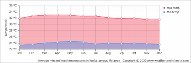 Know current weather in kuala lumpur, india. Average Monthly Temperature In Kuala Lumpur Kuala Lumpur Federal Territory Malaysia Celsius