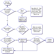 Troubleshooting Hardware Problems Community College Of