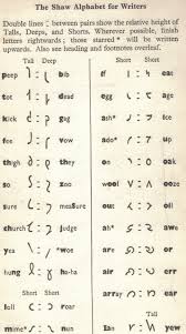 In english, to make the pronunciation and spelling of a word clear, we say b as in burger but in german they use names to spell and those names are fixed. English Spelling Reform Linguism Linguistics Pronunciation And Phonetics