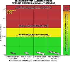 cd52 trip magnets