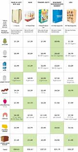 Comparison Shopping In The Discount Grocery Aisles