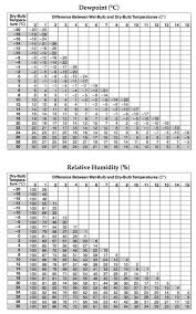 Esrt Dewpoint And Relative Humidity Chart Google Search