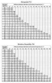 esrt dewpoint and relative humidity chart google search