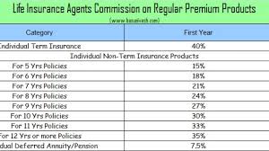 Life Health And Vehicle Insurance Agents Commission In India Basunivesh