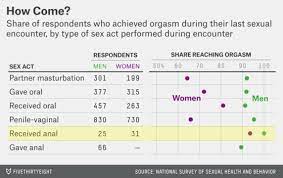 All About Anal Intercourse. About 90% of men and 65% of women have… | by  Don Lucas | Medium