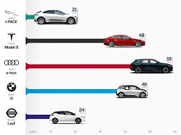 This will increase the charging time to 62 miles per hour and for 300 miles, will take you 4 hours and 45 minutes. Let S Look At Charging Times For Some Of Today S Popular Electric Cars