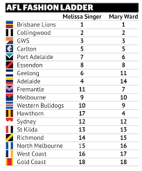 The following logos are part of a university brief aimed at recreating current afl team logos in a corresponding style. How Fashionable Are Your Afl Team S Colours