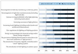 Become a better writer today! Sustainability Free Full Text The Led Paradox How Light Pollution Challenges Experts To Reconsider Sustainable Lighting Html