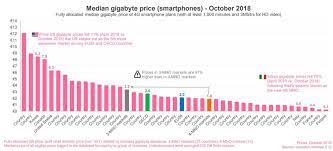 About 1000 megabytes makes up one gb. Us Wireless Data Prices Are Among The Most Expensive On Earth
