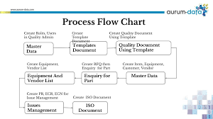 Ppt Iso Powerpoint Presentation Free Download Id 8047142