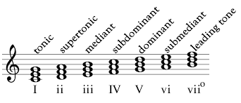 A quality in the voice that expresses the speaker's feelings or thoughts, often the quality of sound of a musical instrument or singing voice. Why Is It Called Dominant Function And Not Subtonic Function Music Practice Theory Stack Exchange