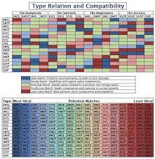 People have been taking briggs myers tests since ww2. What Personality Types Are The Best Matches Which Are The Worst Quora