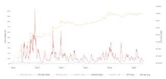 It is up more than 270% just since the beginning of it's also worth mentioning that the researchers were unable to find any fundamental factors that increased or decreased the odds of a crash. Is Bitcoin A Bubble