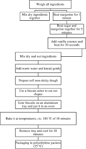 Flow Chart For Limonia Acidissima Fruit Powder Fortified