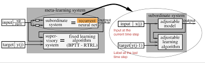 Meta Reinforcement Learning