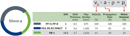 Each material all has their own unique benefits. Piping Comparison Polybutene Piping Systems