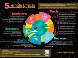 5 Effects Of Global Warming That Will Make You Think About It Jpeg 4095 3071 Global Warming Effects Of Global Warming Global