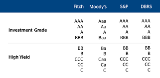 High Yield Or Investment Grade Different Bonds Based On Their Credit Quality