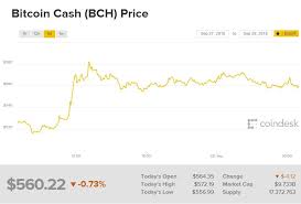 Биткоин подорожал на $3 тыс. Bitcoin Rezko Vzletel Kurs Bitkoina I Drugih Kriptovalyut Na 28 Sentyabrya Techtoday
