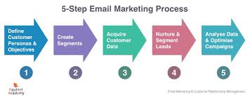 1 day hands on email marketing course equinet academy