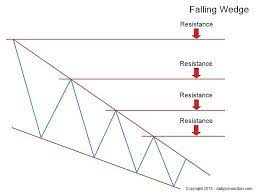 Wedges signal a pause in the current trend. Rising Falling Wedge Patterns Your Ultimate 2020 Guide Trading Charts Forex Trading Quotes