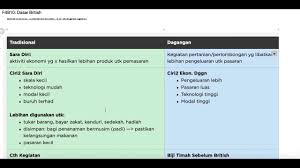 Perkembangan ekonomi islam di awal masuknya islam. Ekonomi Tradisional Dagangan Sej F4b10 1 Cute766