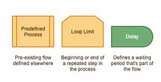 See the section what the flowchart shapes represent for information on which shapes to use for each step. Guide To Flowchart Symbols From Basic To Advanced Gliffy