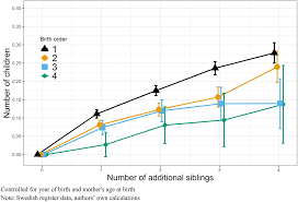 How Does Birth Order And Number Of Siblings Affect Fertility