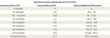 Μετά τις δύο αναβολές που έχουν δοθεί, από την 1/1/2021 πρέπει να εφαρμοστεί το νέο μοντέλο μέτρησης των αερίων. Telh Kykloforias 2021 Posa 8a Plhrwsoyme Pote Ekpneei H Pro8esmia Katabolhs